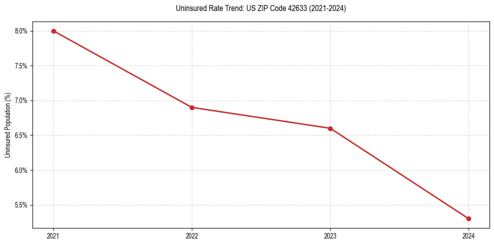 Uninsured trend chart for US ZIP Code 42633