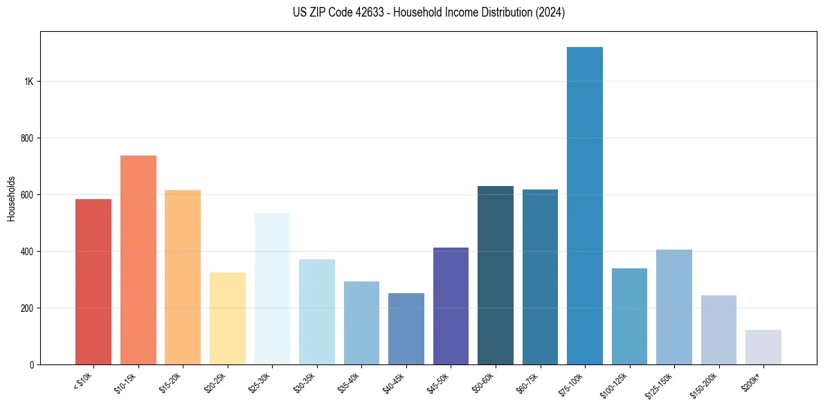 Income Distribution for 