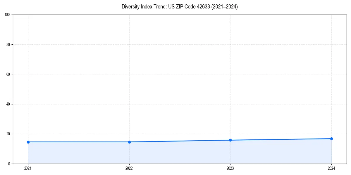 Line chart showing diversity index trends for 