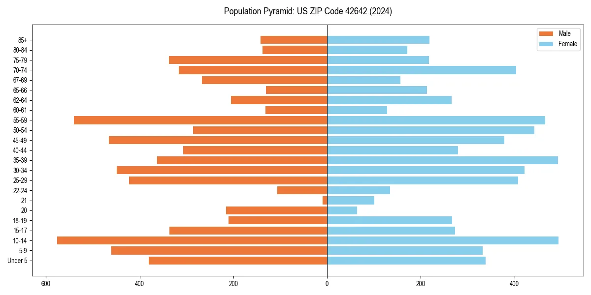 Population pyramid for 
