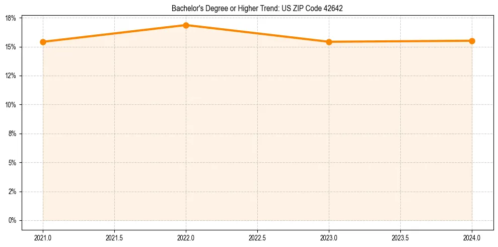 Trend chart showing bachelor degree growth in 