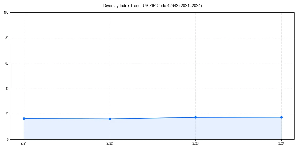 Line chart showing diversity index trends for 