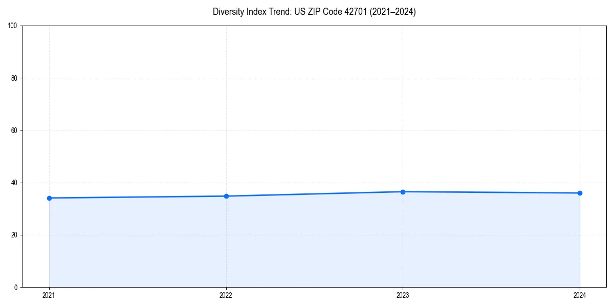 Line chart showing diversity index trends for 