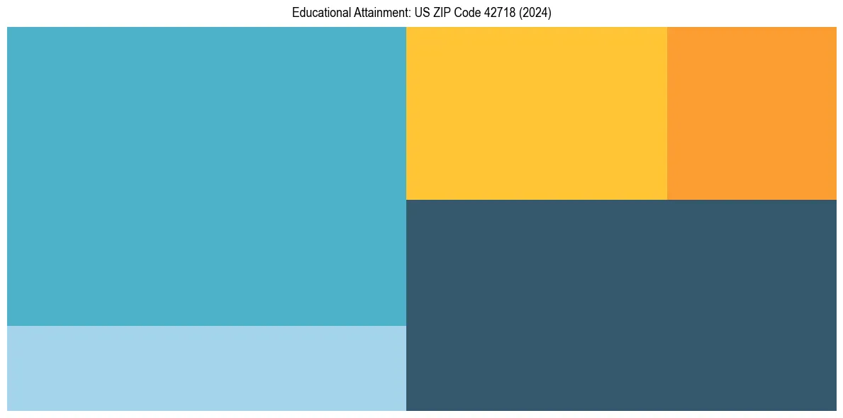 Education Treemap for  in 2024