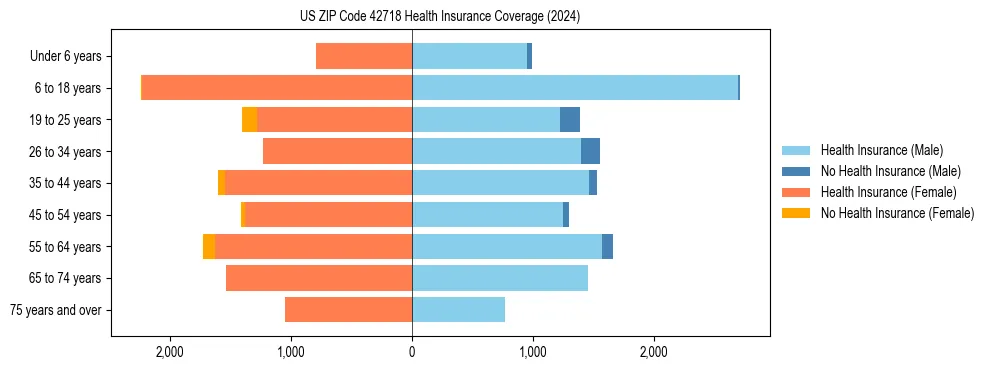 Health insurance pyramid for US ZIP Code 42718