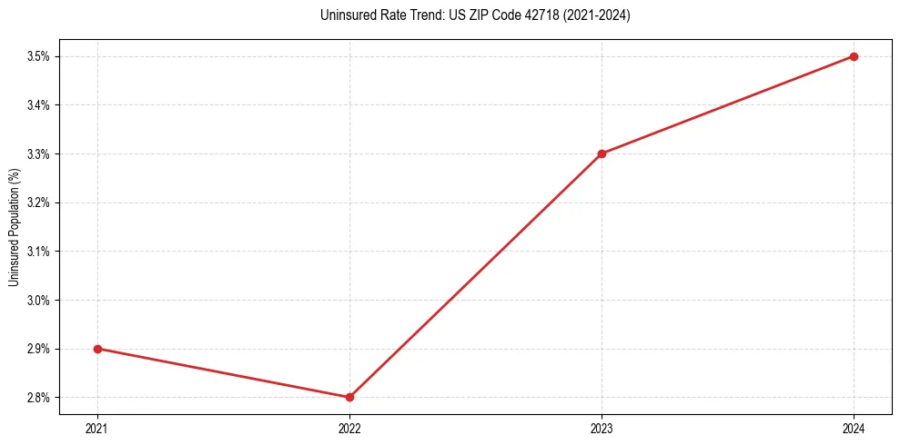 Uninsured trend chart for US ZIP Code 42718