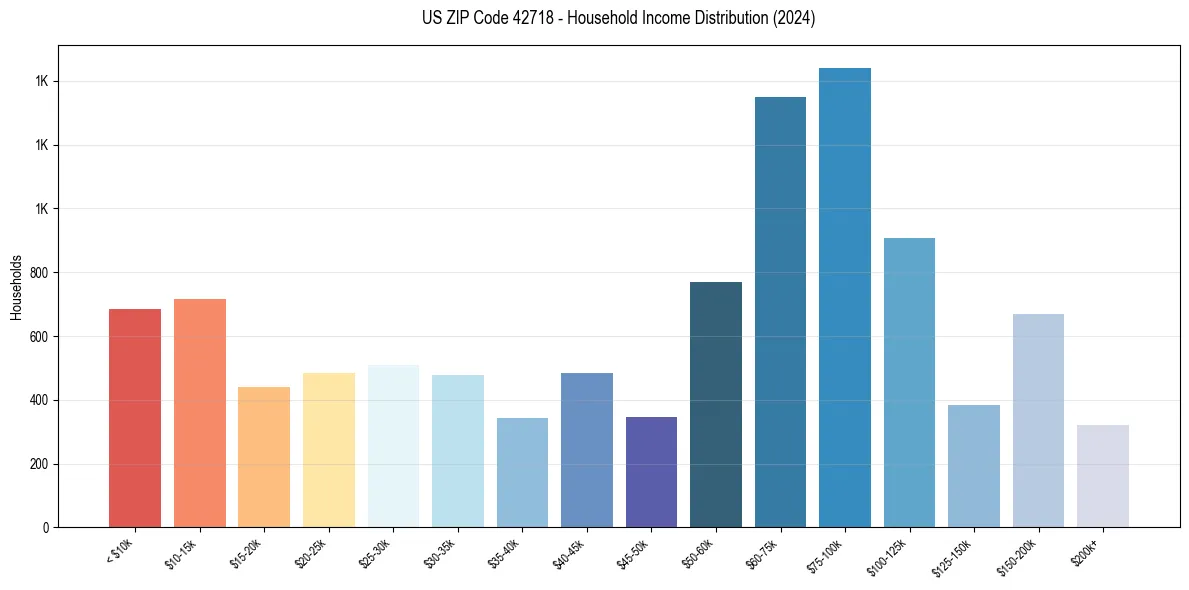 Income Distribution for 