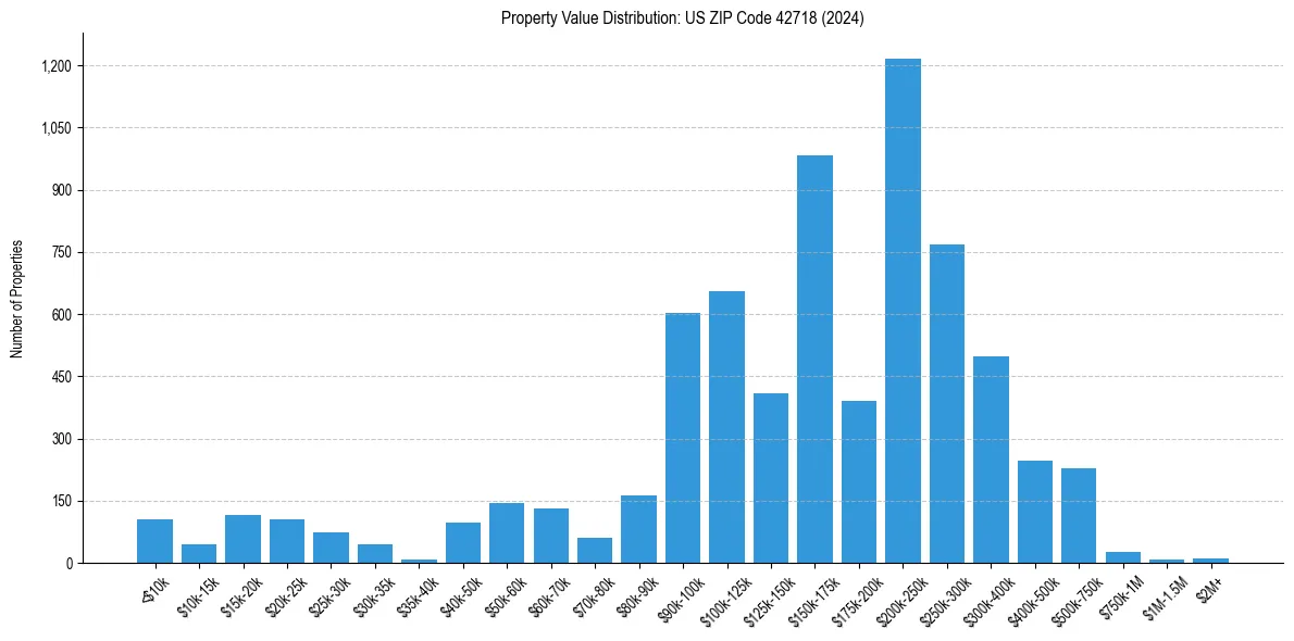Value Distribution for 