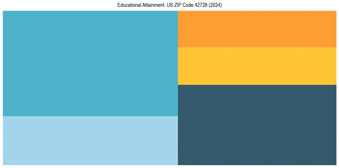 Education Treemap for  in 2024