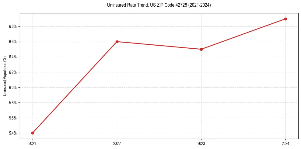 Uninsured trend chart for US ZIP Code 42728