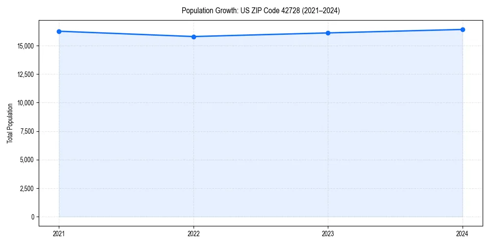 Population trends in 