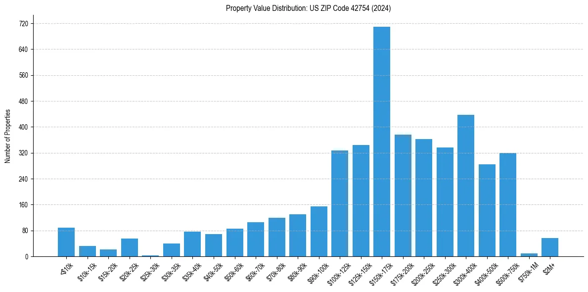 Value Distribution for