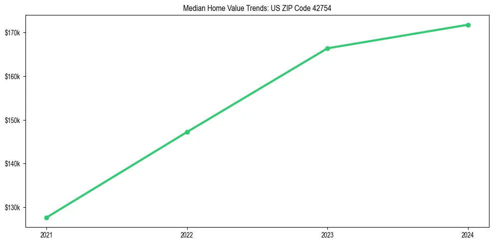 Median property value trends in