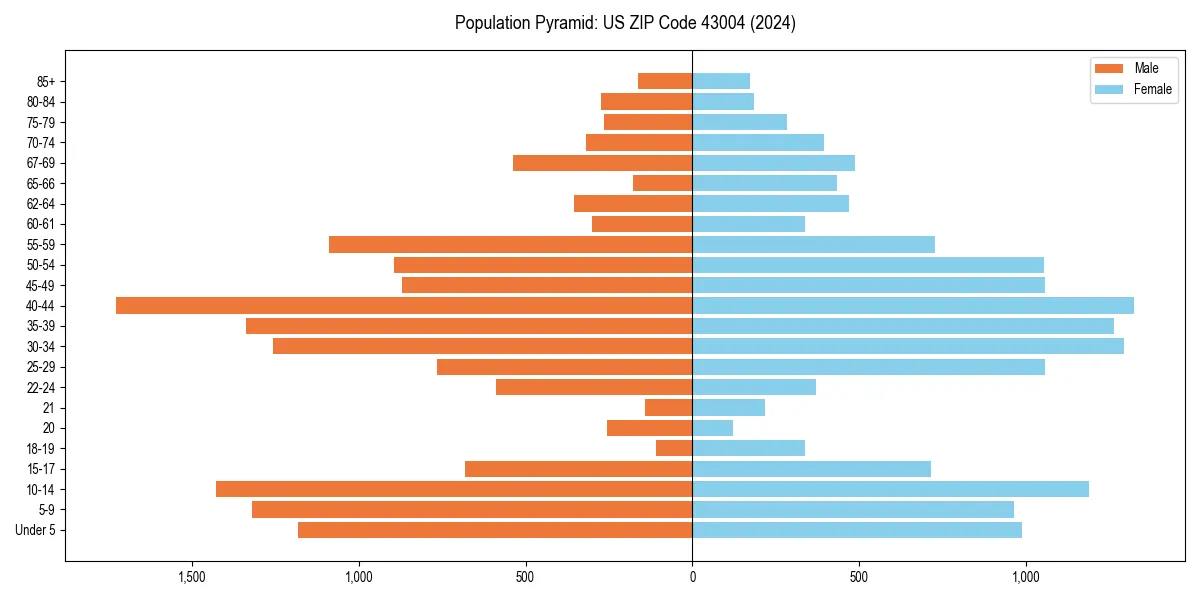 Population pyramid for 