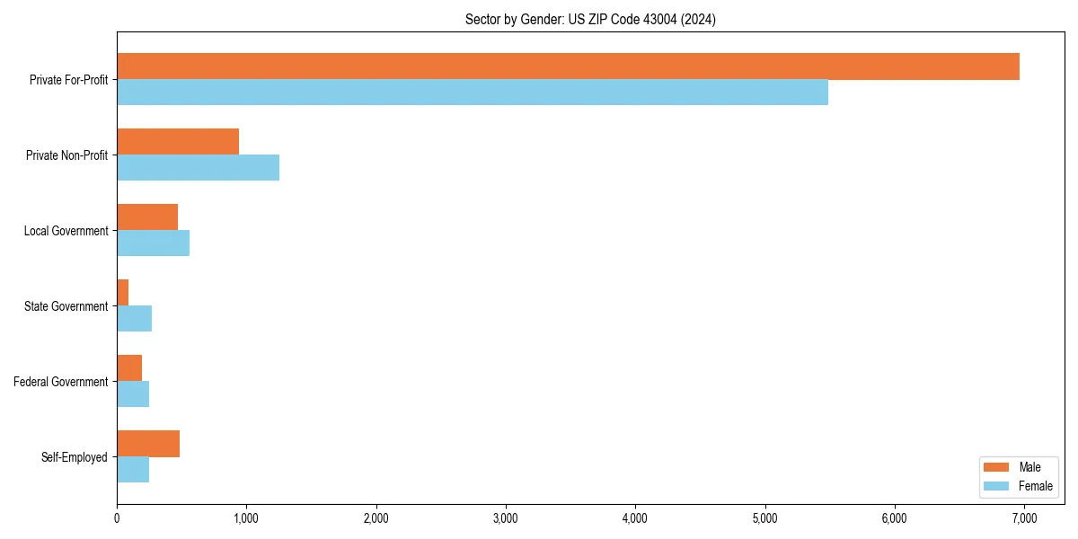 Employment sector breakdown by gender in 