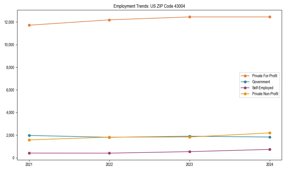 Long-term employment trends in 