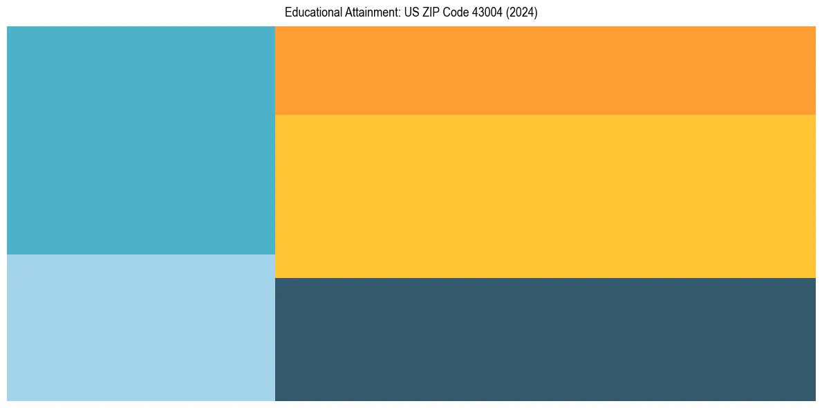 Education Treemap for  in 2024