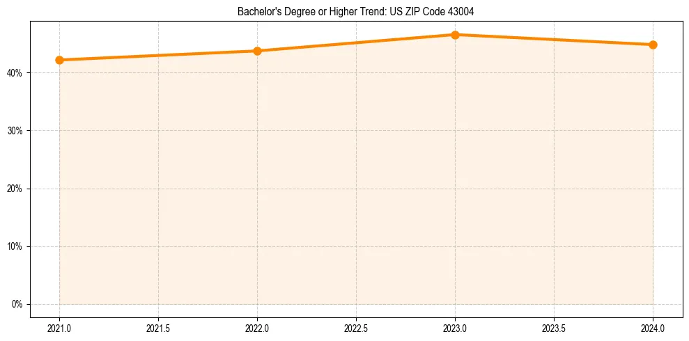 Trend chart showing bachelor degree growth in 