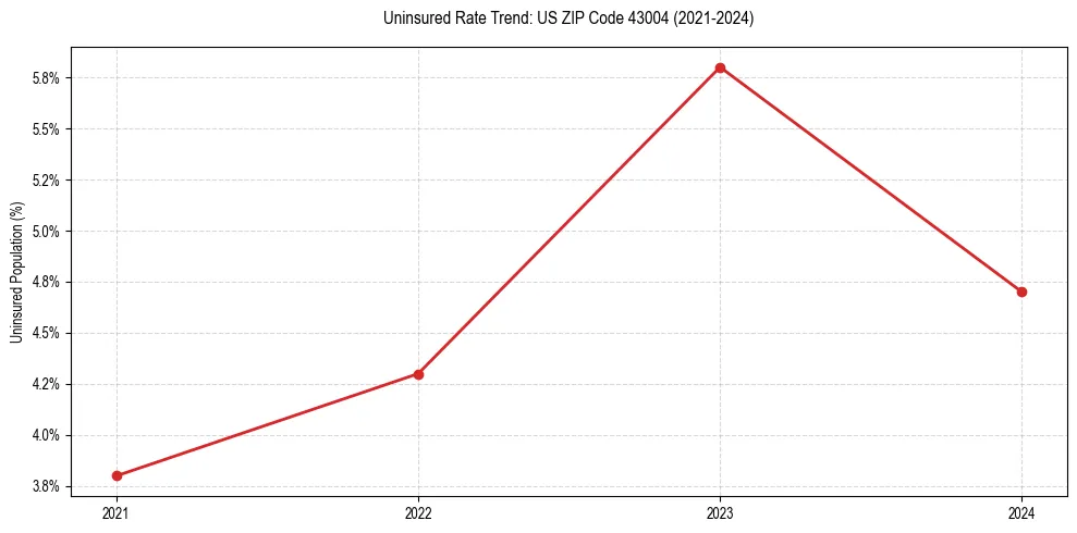 Uninsured trend chart for US ZIP Code 43004