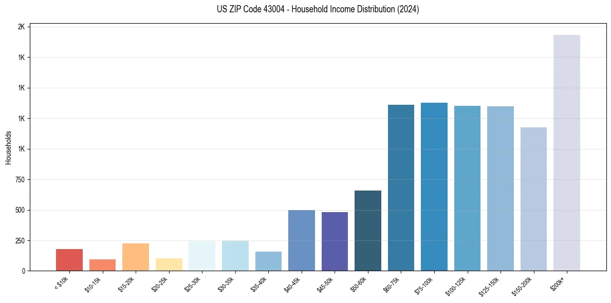 Income Distribution for 