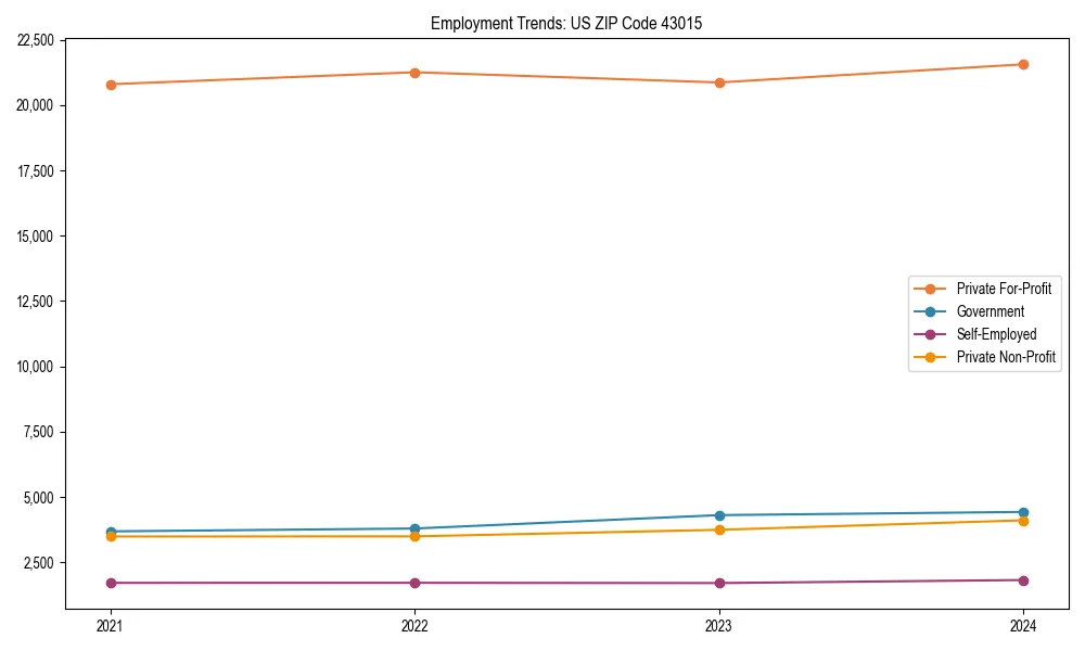 Long-term employment trends in 