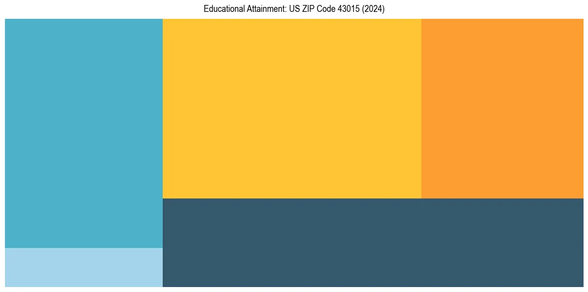 Education Treemap for  in 2024