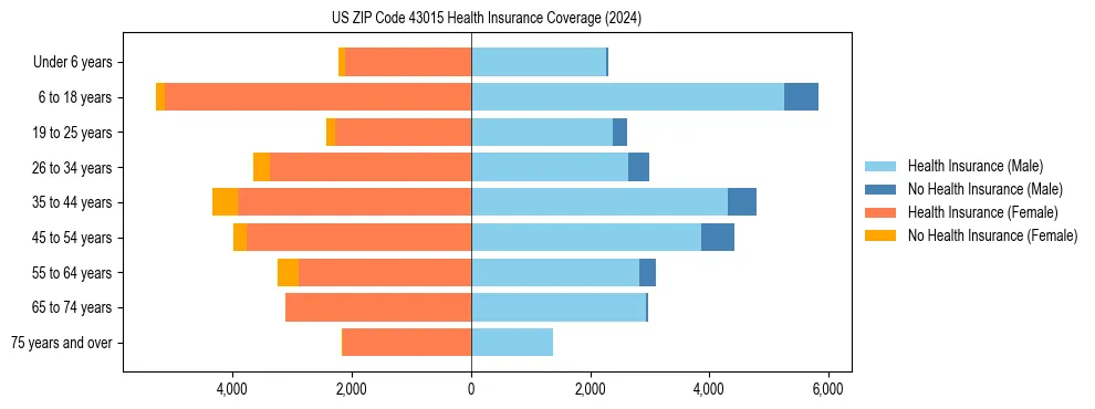 Health insurance pyramid for US ZIP Code 43015