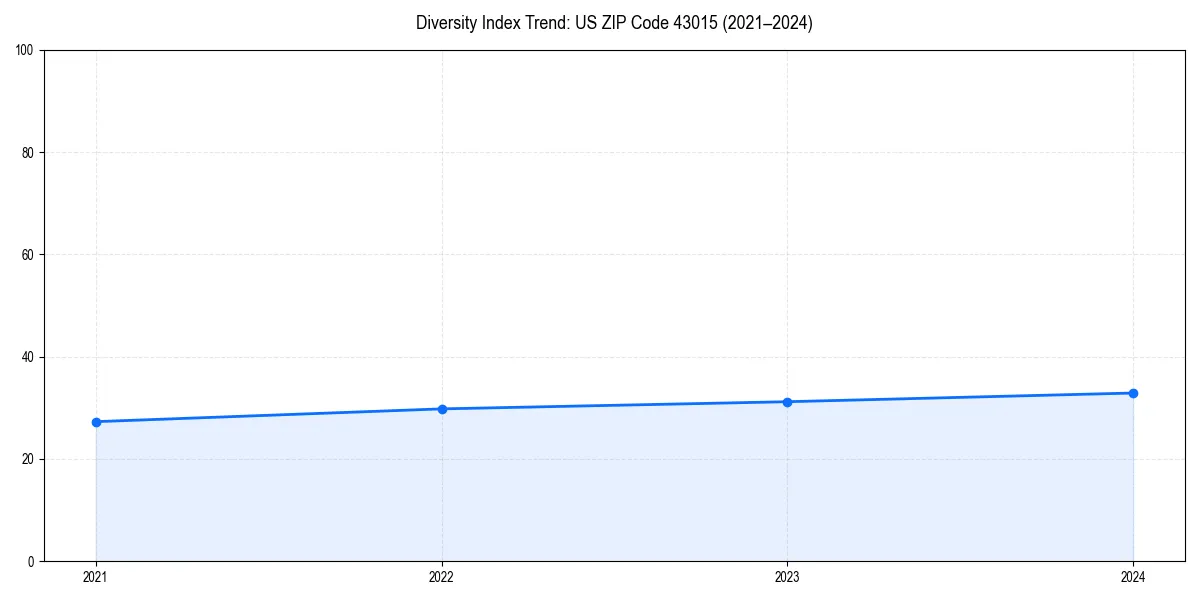 Line chart showing diversity index trends for 