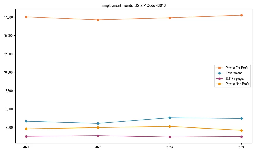 Long-term employment trends in 