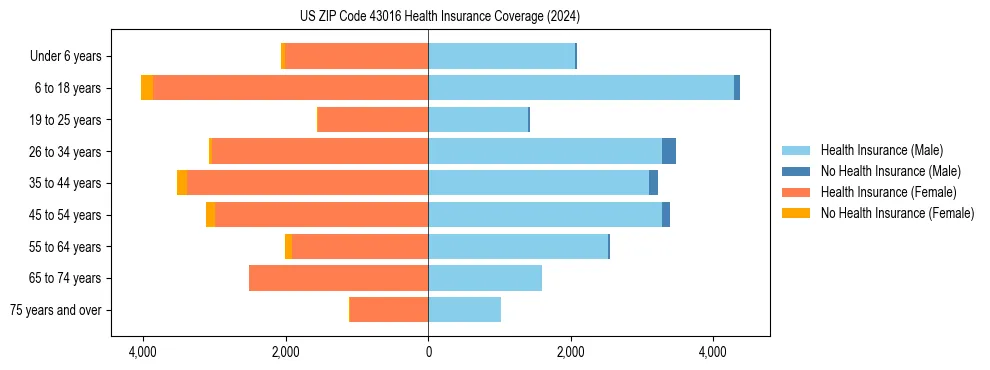 Health insurance pyramid for US ZIP Code 43016