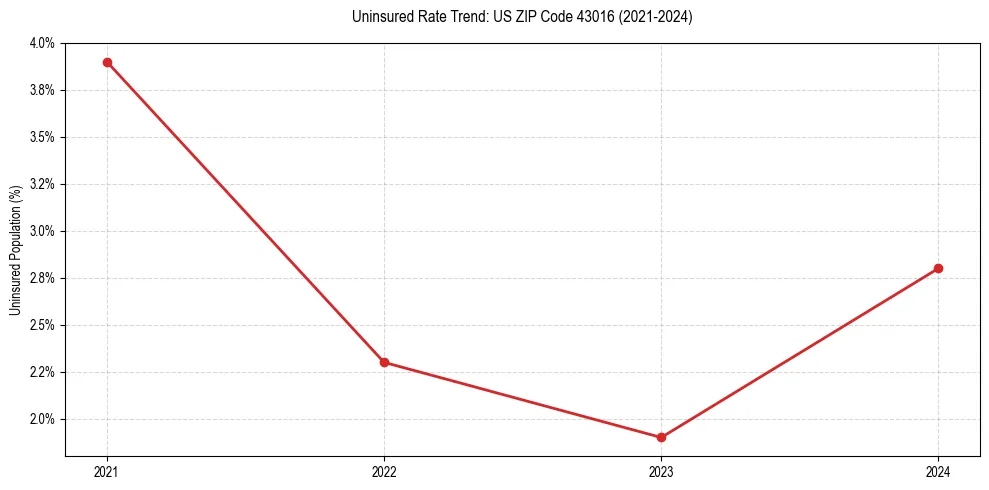 Uninsured trend chart for US ZIP Code 43016