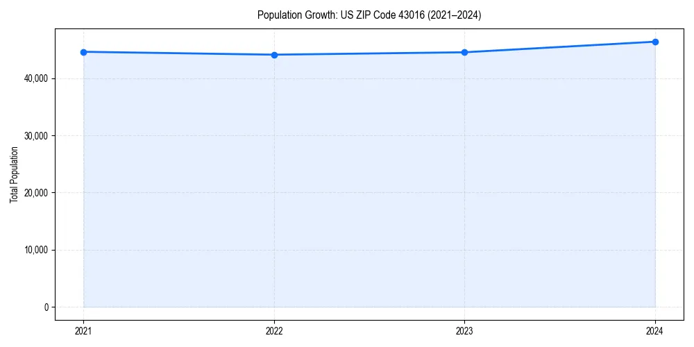 Population trends in 