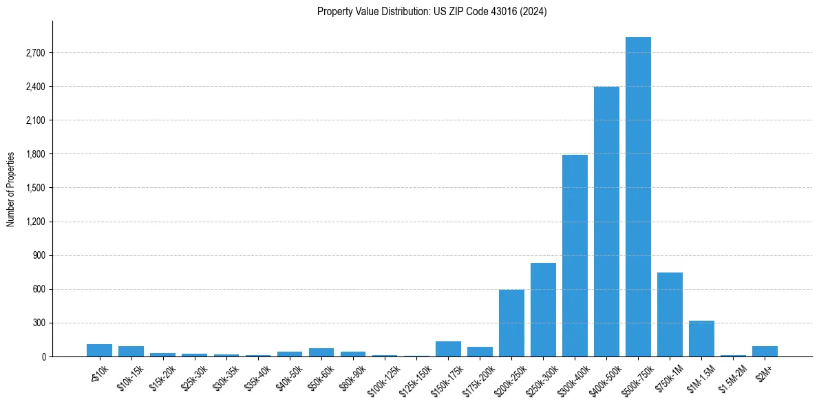 Value Distribution for 