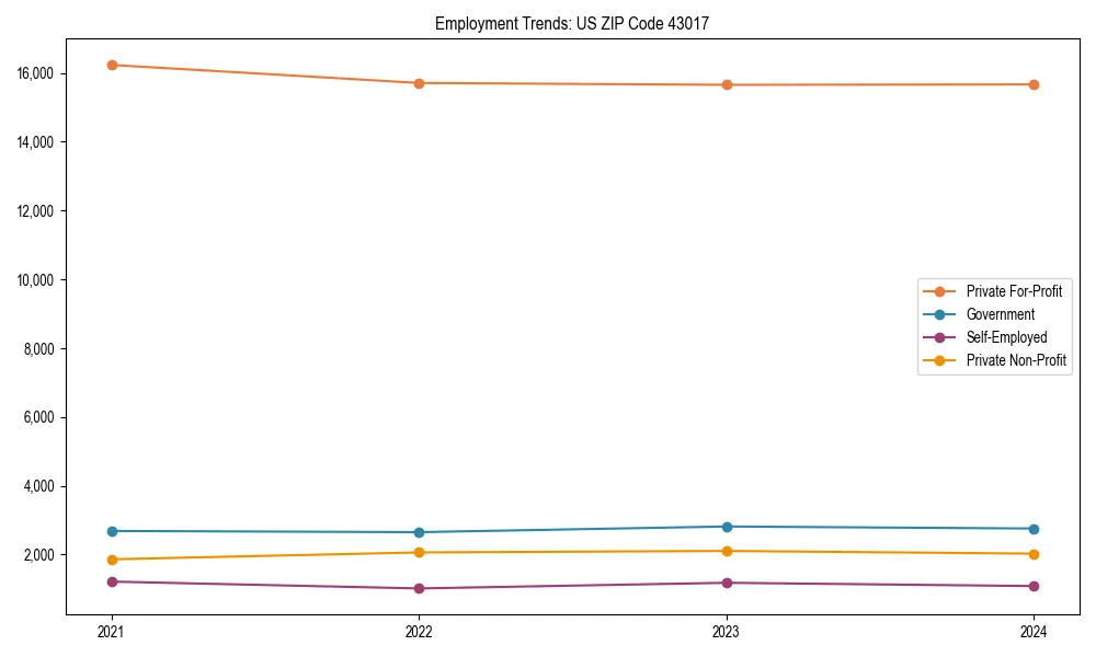 Long-term employment trends in 