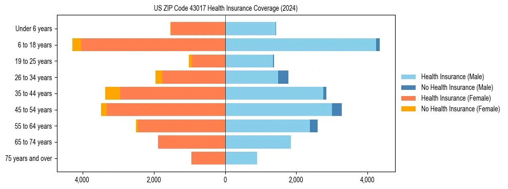 Health insurance pyramid for US ZIP Code 43017