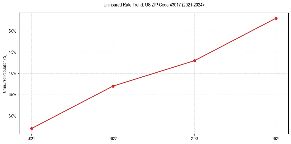 Uninsured trend chart for US ZIP Code 43017