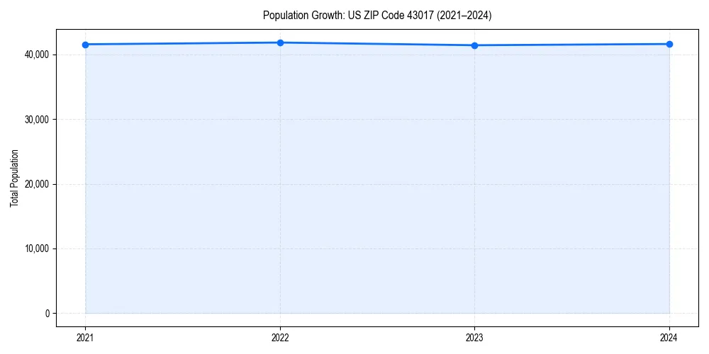 Population trends in 