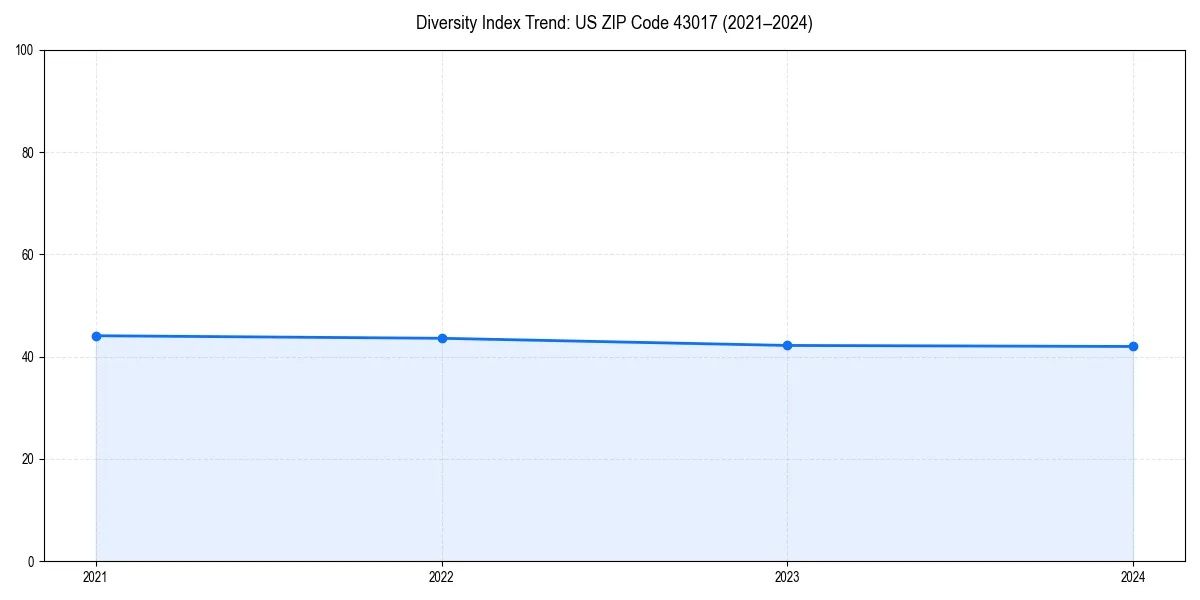 Line chart showing diversity index trends for 