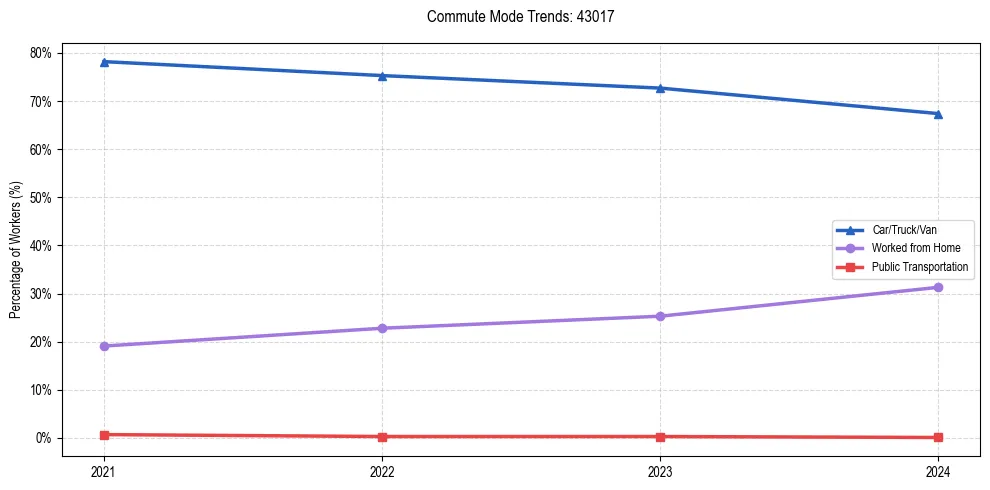 Transportation trends in US ZIP Code 43017