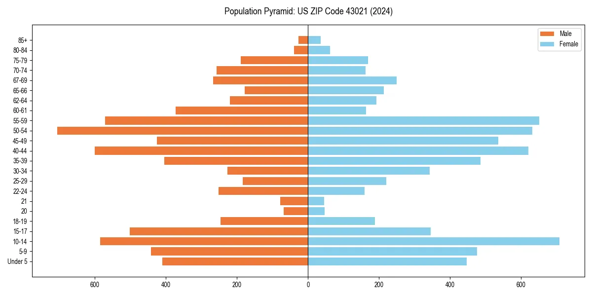 Population pyramid for 