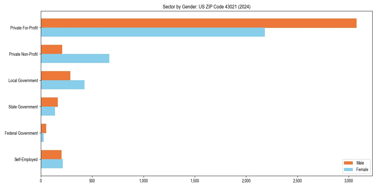 Employment sector breakdown by gender in 