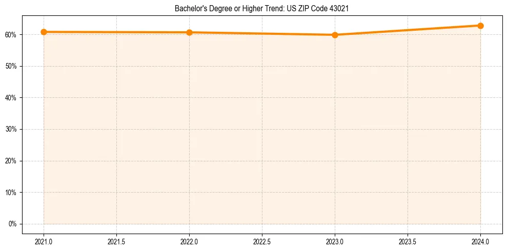 Trend chart showing bachelor degree growth in 