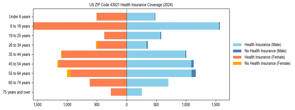 Health insurance pyramid for US ZIP Code 43021