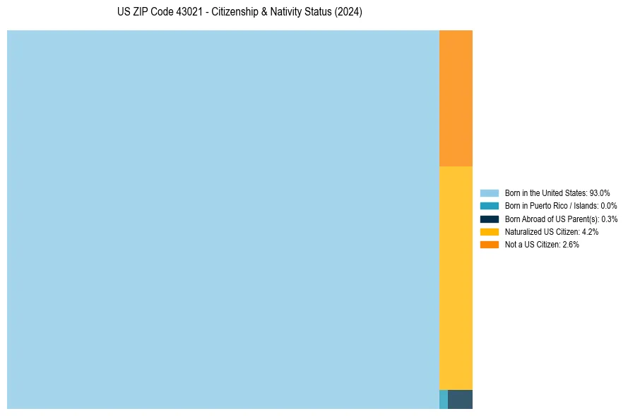 Nativity Treemap for 