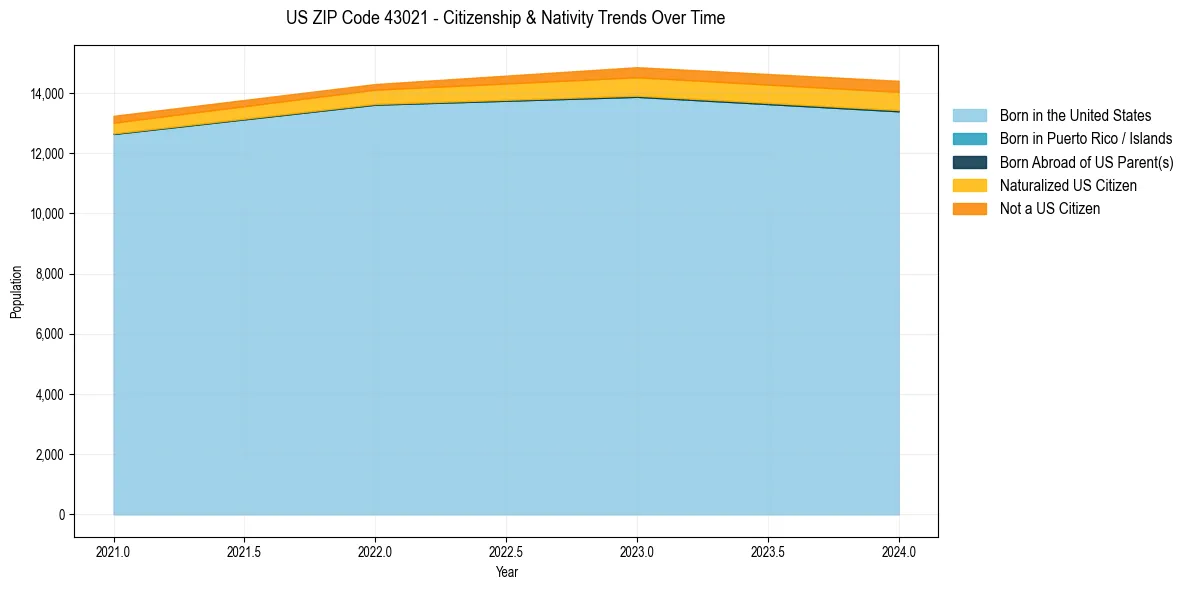 Historical nativity trends for 