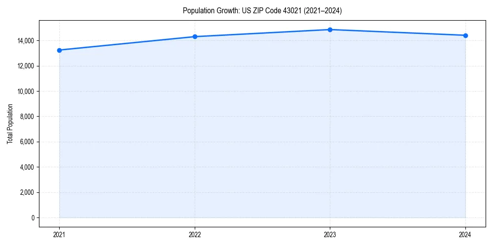 Population trends in 