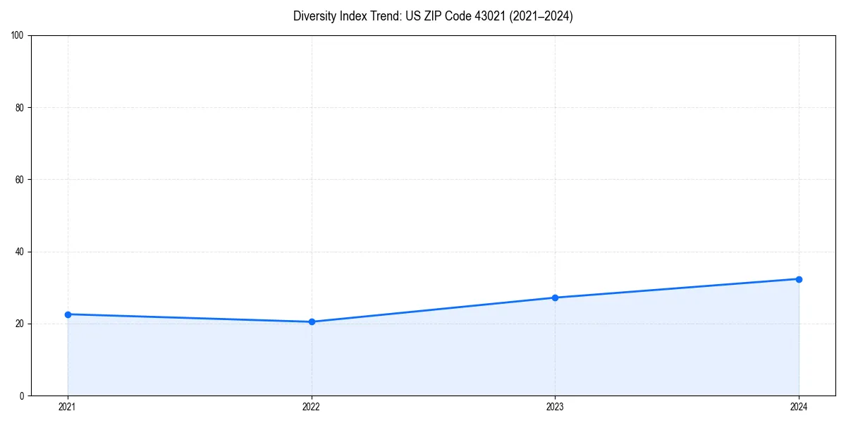 Line chart showing diversity index trends for 