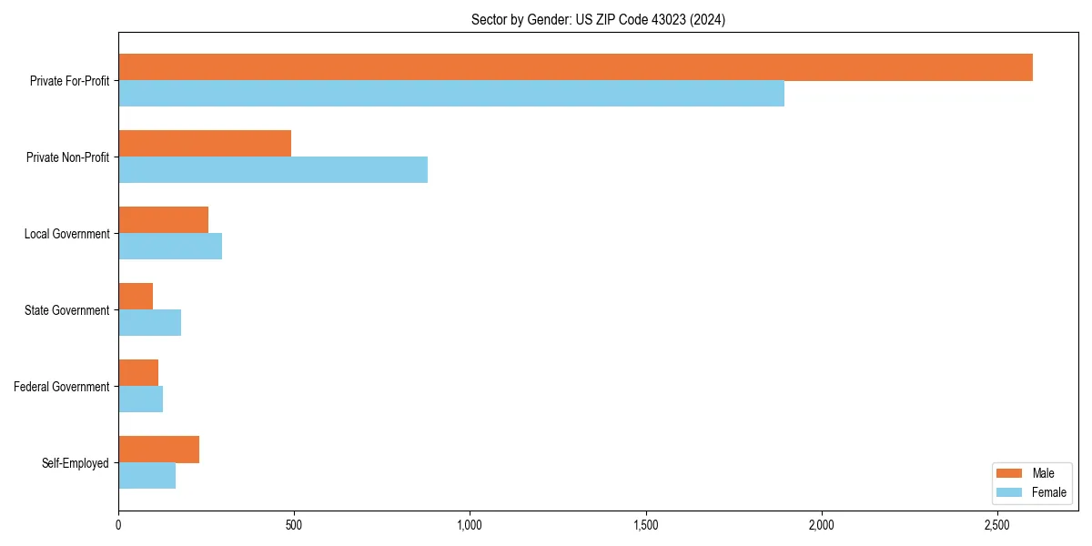 Employment sector breakdown by gender in 