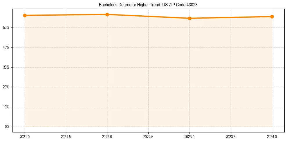 Trend chart showing bachelor degree growth in 