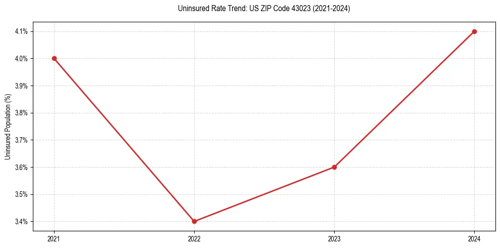 Uninsured trend chart for US ZIP Code 43023